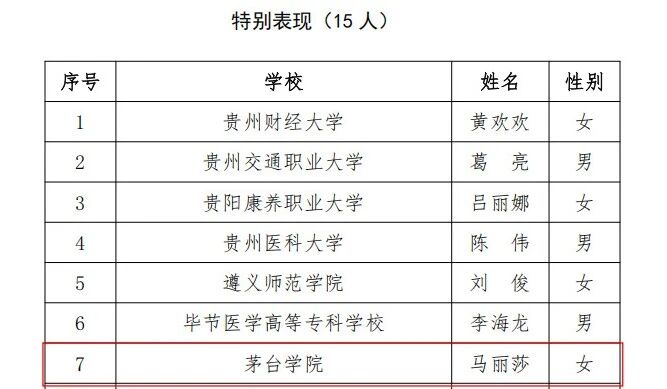 2026年贵州省高校辅导员素质能力提升训练，beat365平台官方网站辅导员表现突出